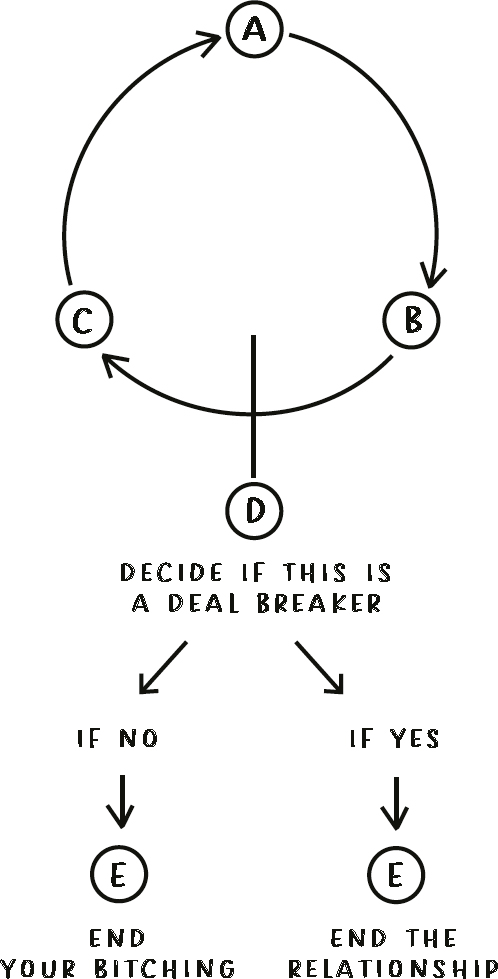 The ABC loop from Chapter 15, with a vertical line to D) DECIDE IF THIS IS A DEAL BREAKER. IF NO, E) END YOUR BITCHING; IF YES, E) END THE RELATIONSHIP.